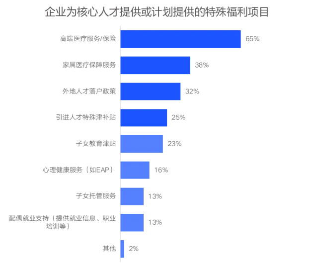 企業福利新視野：中國式福利管理創新路徑，2025年福利調研報告重磅發布（上）