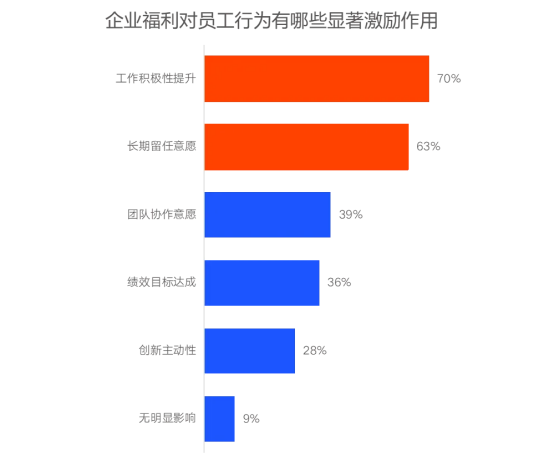 企業福利新視野：中國式福利管理創新路徑，2025年福利調研報告重磅發布（上）