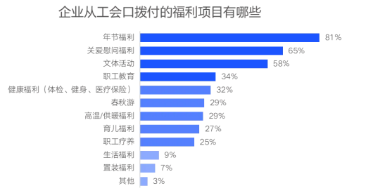企業福利新視野：中國式福利管理創新路徑，2025年福利調研報告重磅發布（下）